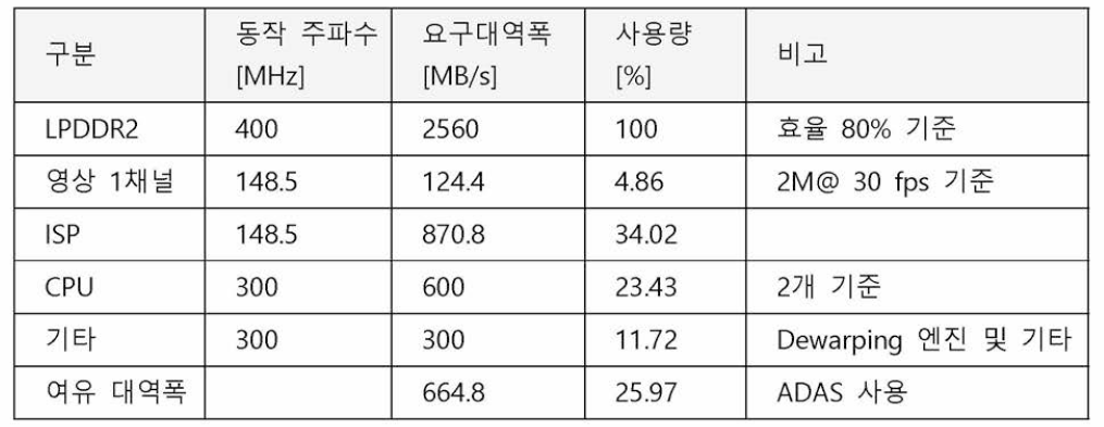 DDR 메모리 요구 대역폭