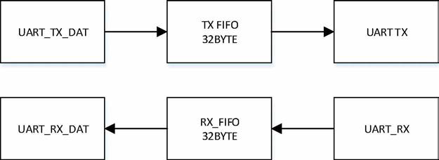 UART Data flow