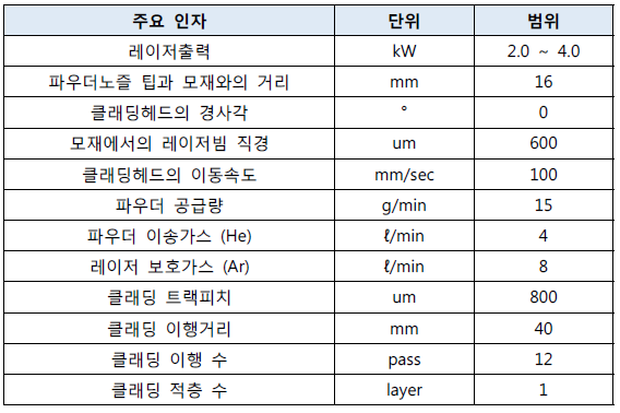 레이저클래딩 적용 시편 제작을 위한 주요 인자별 조건