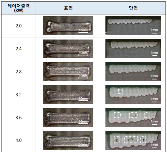 레이저출력 변화에 따른 트랙 표면 및 단면