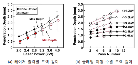 레이저출력 및 클래딩 이행 수에 따른 트랙 깊이