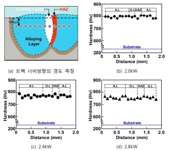 레이저 출력 변화에 따른 트랙 너비방향의 경도 분포 변화