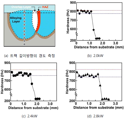 레이저 출력 변화에 따른 트랙 깊이방향의 경도 분포 변화