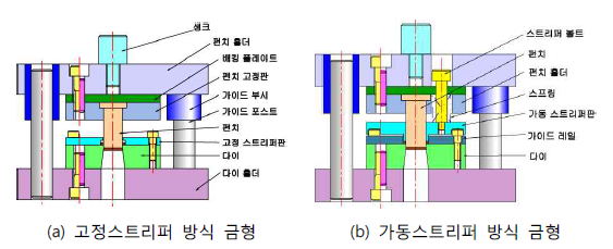 스트리퍼 방식에 따른 커팅금형의 종류