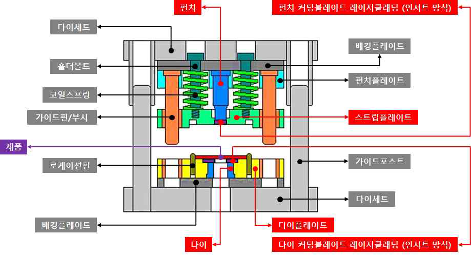 프레스금형 구조 모식도