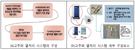 고주파 열처리 시스템의 구성