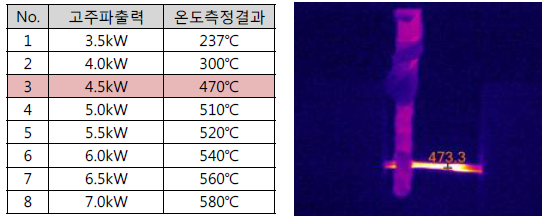 고주파 출력별 온도 측정결과