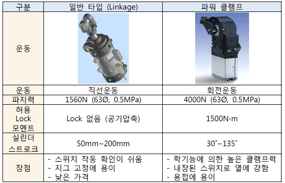일반 타입과 파워클램프 비교 (SMC社)