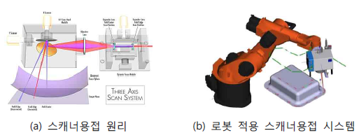 스캐너용접 원리 및 시스템 개요