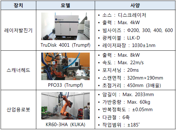 레이저 스캐너용접 시스템의 주요 장치 사양