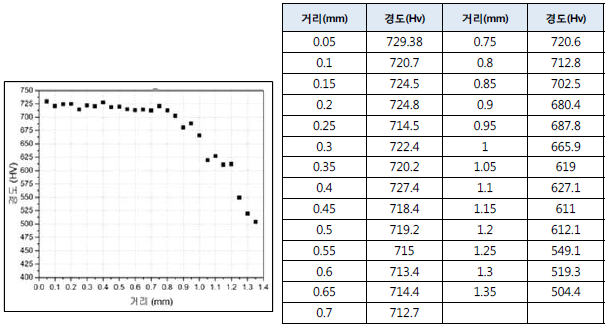 커팅금형 경도 측정결과(1차년)