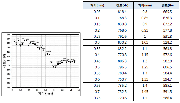 커팅금형 경도 측정결과(2차년)