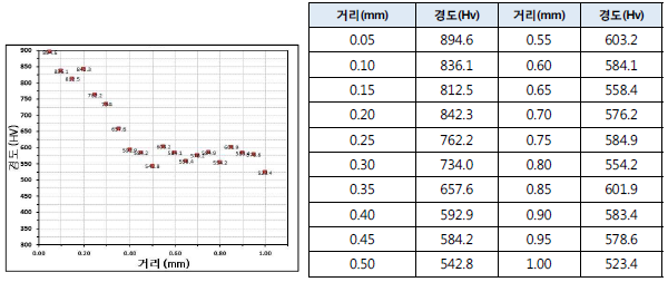 커팅금형 경도 측정결과(3차년)