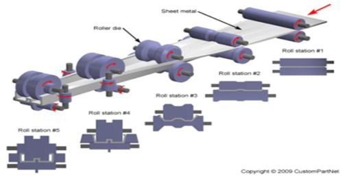 다단 연속 성형(Roll-forming) 개념도