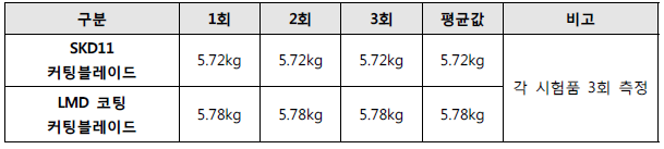 커팅블레이드 중량 측정결과(2차년)