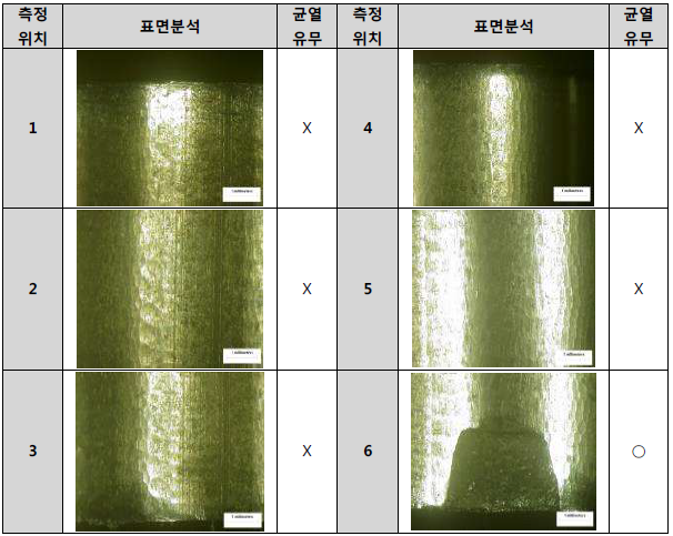 SKD11 커팅블레이드 표면분석 결과(2차년)