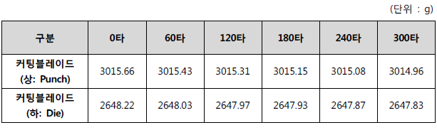 커팅블레이드(하: Die) 중량 측정 결과(3차년)