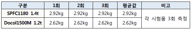 범퍼빔 중량 측정결과(1차년)