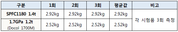 범퍼빔 중량 측정결과(2차년)