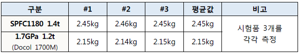 범퍼빔 중량 측정결과(3차년)