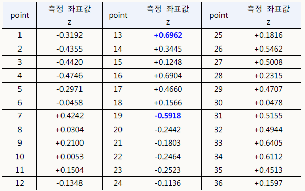 범퍼빔 치수정도 측정결과(3차년)