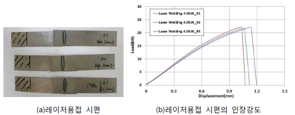 1.7GPa급 1.2t 강판 레이저용접 인장시험 결과(3차년)