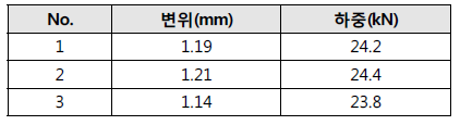 1.7GPa급 1.2t 강판 레이저용접 인장시험 결과(2차년)