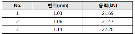 1.7GPa급 1.2t 강판 레이저용접 인장시험 결과(3차년)