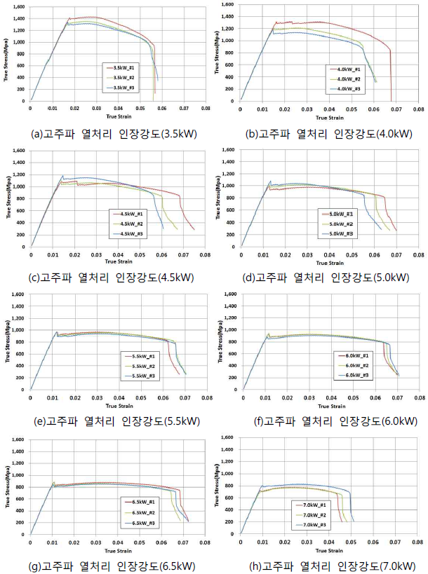 고주파 열처리 1.7GPa급 1.2t 시편 인장시험 결과(2차년)