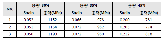 고주파 열처리 1.7GPa급 1.2t 시편 인장시험 결과(3차년)