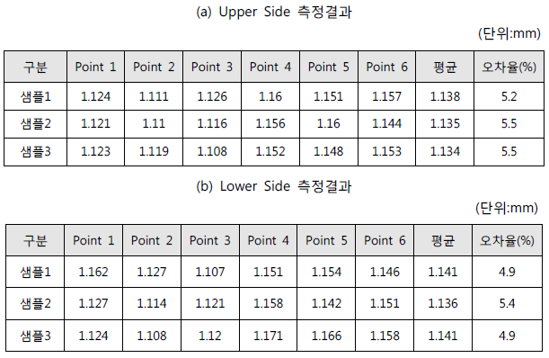 범퍼빔 두께 측정결과(3차년)