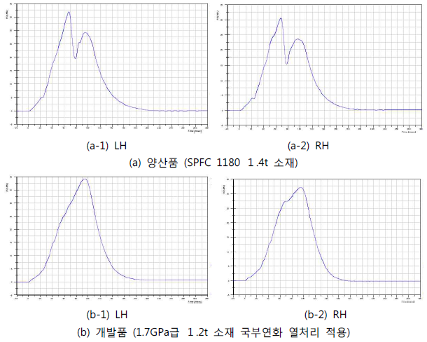 범퍼빔 충돌하중