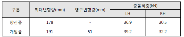 범퍼빔 변형량 및 충돌하중