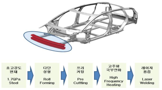 1.7GPa급 롤포밍 및 레이져 용접 적용 기술개발 개요