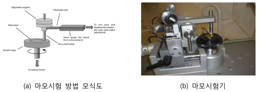 레이저클래딩 적용 시편의 마모 시험