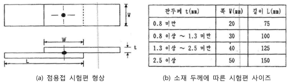 완성차업체에서 규정하는 점용접 시험편 예시 – MS 111-01A