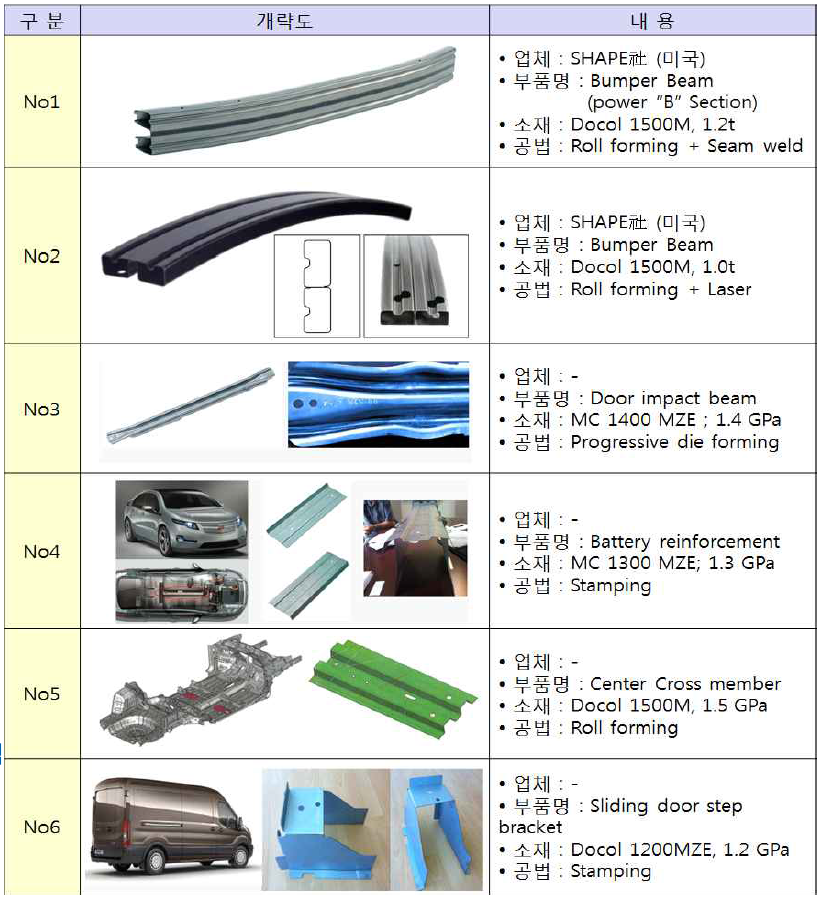 SSAB Steel 적용 고강도 롤포밍 적용 시제품내역