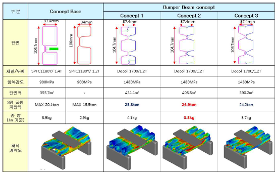 범퍼빔 3점 굽힘 추가해석 결과