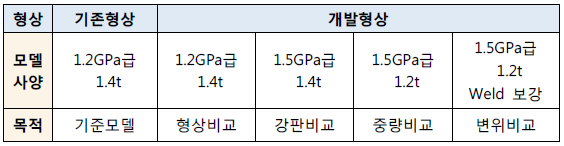 해석 모델 구성