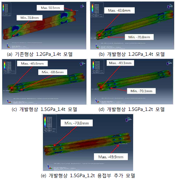 각 해석 모델별 변위량(mm) 결과