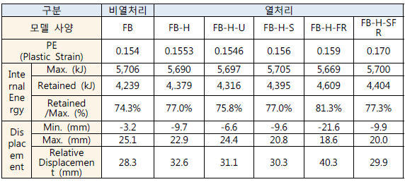 각 해석 모델별 충돌성능 시뮬레이션 결과 비교 범퍼빔