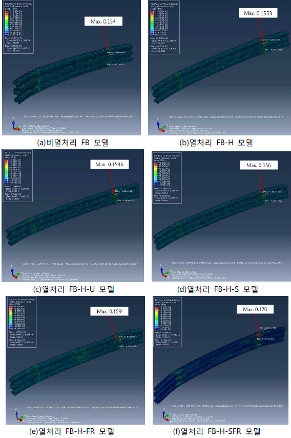 각 해석 모델별 PE 결과