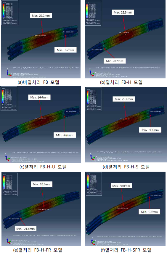 각 해석 모델별 변위량(mm) 결과