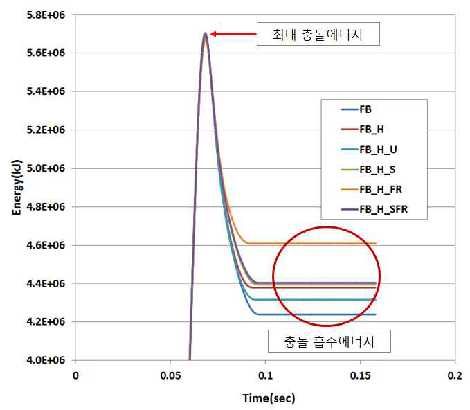 각 해석 모델별 내부에너지(kJ) 결과