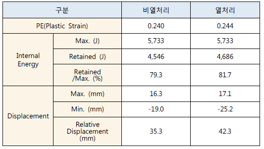 각 해석 모델별 충돌성능 시뮬레이션 결과 비교 (3차년)