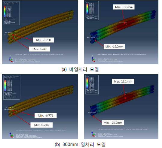 각 해석 모델별 충돌해석 결과(3차년)