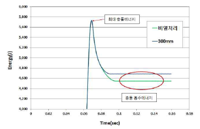 각 해석 모델별 내부에너지(kJ) 결과(3차년)