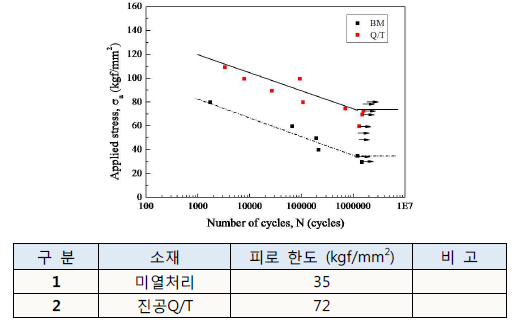 롤 금형 재질에 대한 S/N커브 및 내역