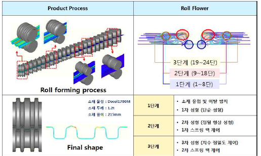 롤 포밍 전체적인 공정 분석 내역