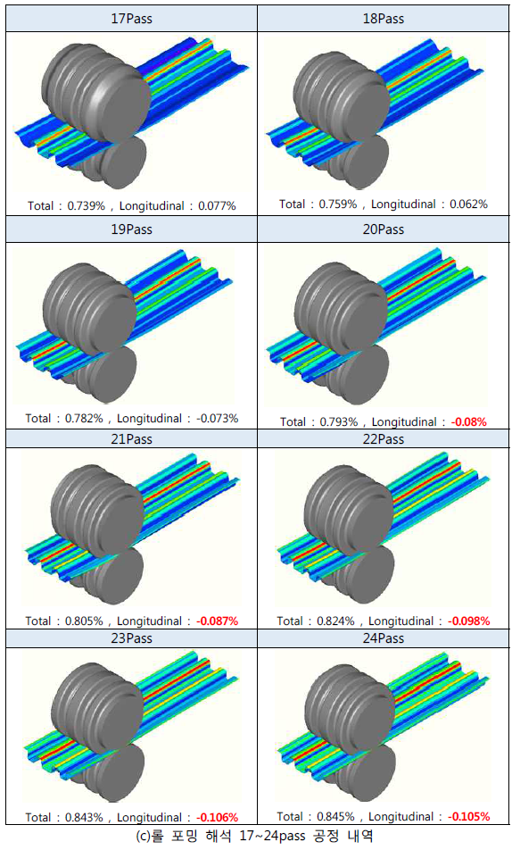 롤 포밍 공정별 분석 내역
